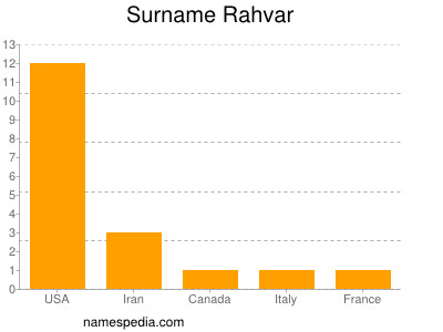 Surname Rahvar
