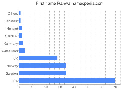 Given name Rahwa