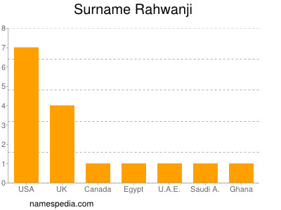 Surname Rahwanji