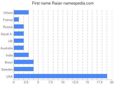 Given name Raian