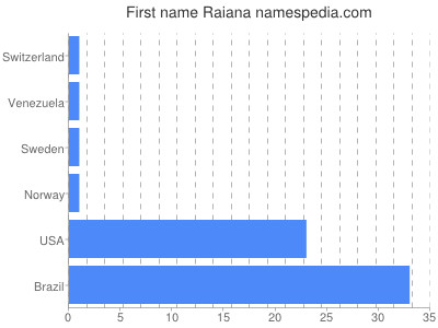 Given name Raiana