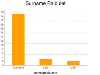 Surname Raibulet