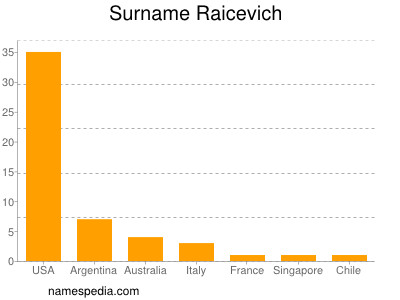 Surname Raicevich
