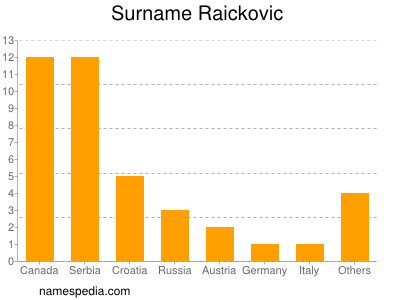 Surname Raickovic