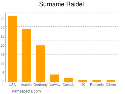 Surname Raidel