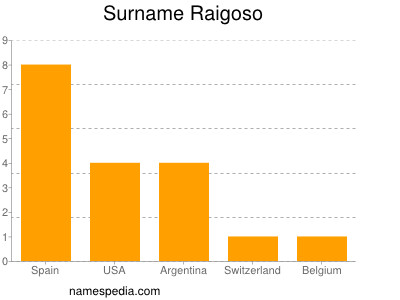 Surname Raigoso