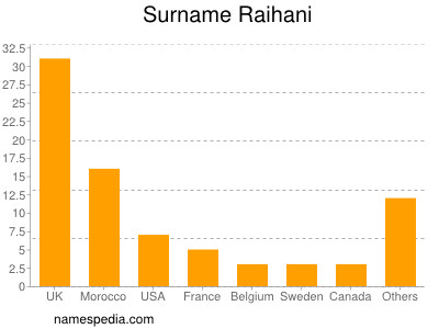 Surname Raihani