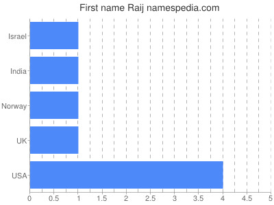 Given name Raij