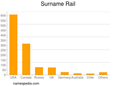 Surname Rail