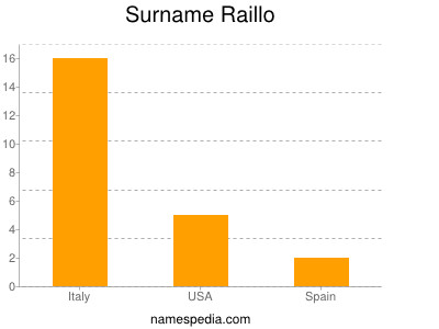 Surname Raillo