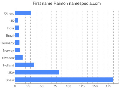 Given name Raimon