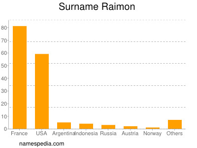 Surname Raimon