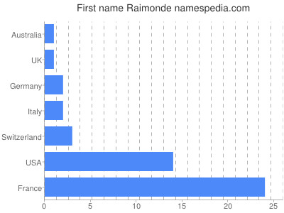 Given name Raimonde