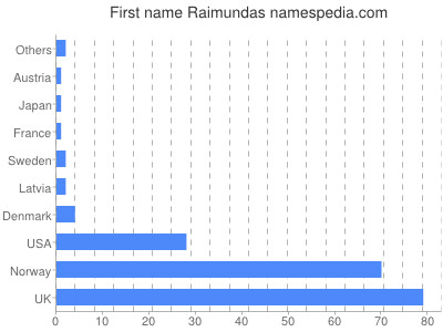 Given name Raimundas