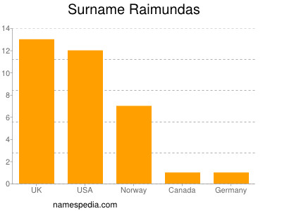 Surname Raimundas