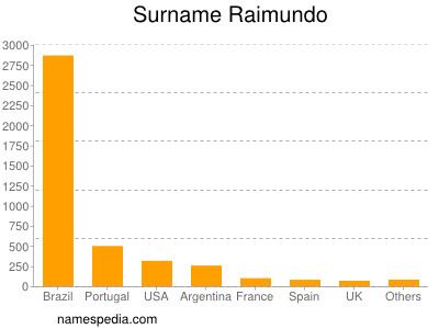 Surname Raimundo