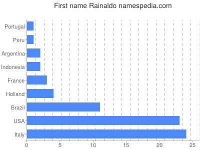 Given name Rainaldo