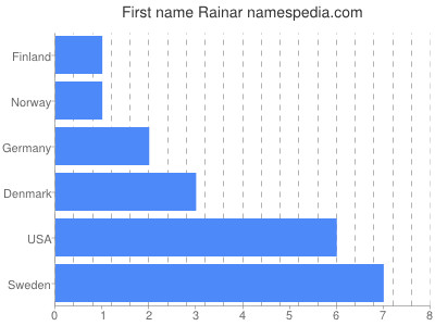 Given name Rainar