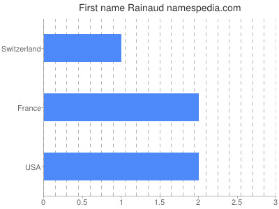 Given name Rainaud