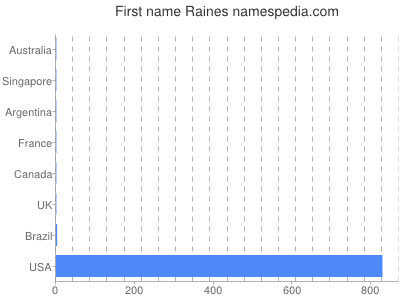 Given name Raines