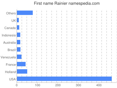 Given name Rainier
