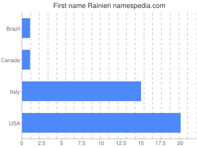 Given name Rainieri