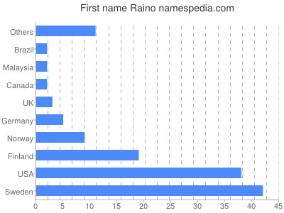 Given name Raino