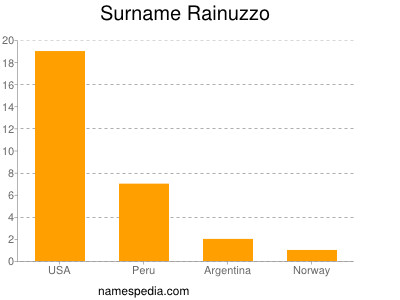 Surname Rainuzzo