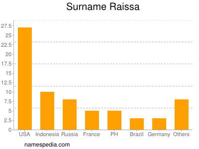 Surname Raissa