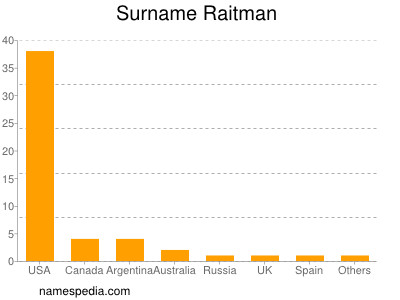 Surname Raitman