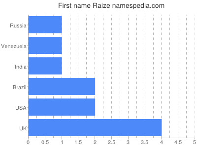 Given name Raize