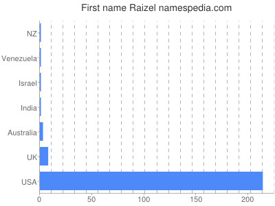 Given name Raizel