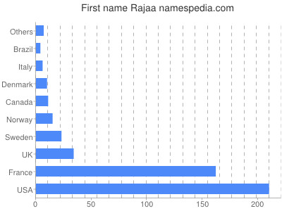 Given name Rajaa