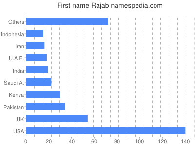 Given name Rajab