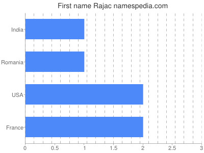 Given name Rajac
