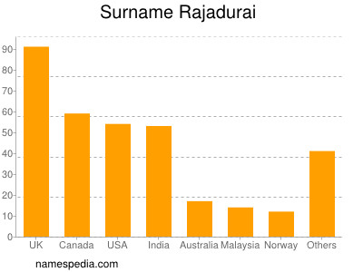 Surname Rajadurai
