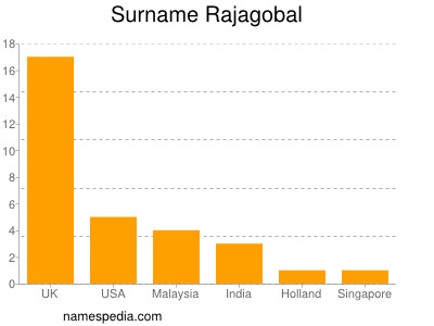 Surname Rajagobal