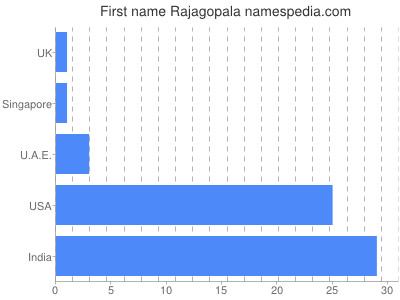 Given name Rajagopala