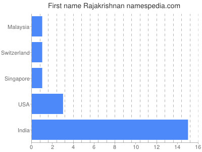Given name Rajakrishnan