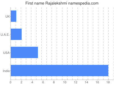 Given name Rajalekshmi