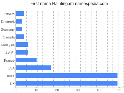 Given name Rajalingam