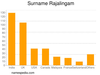 Surname Rajalingam