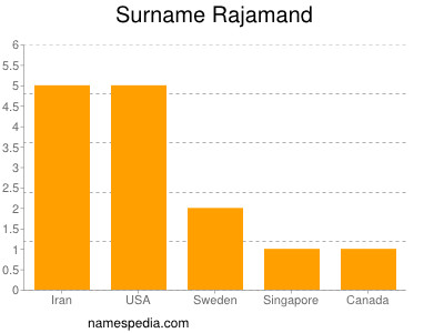Surname Rajamand