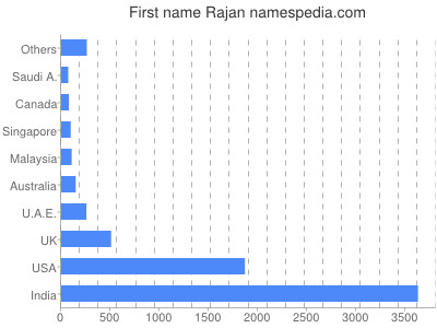 Given name Rajan