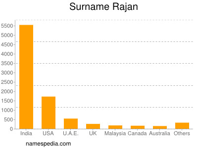 Surname Rajan