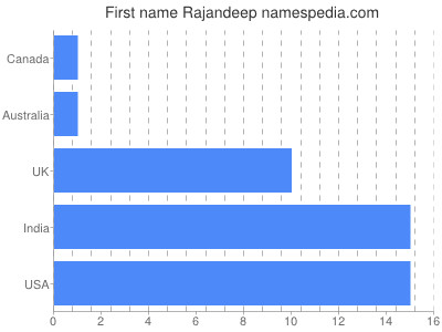 Given name Rajandeep