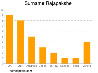 Surname Rajapakshe