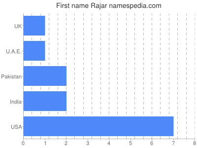 Given name Rajar