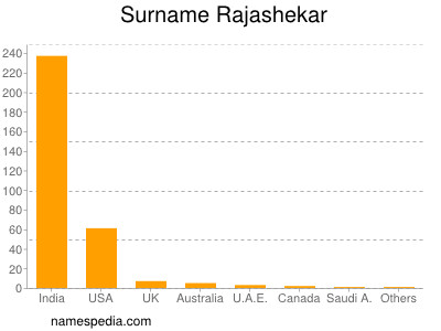 Surname Rajashekar