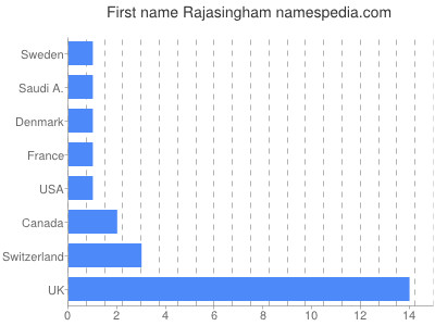 Given name Rajasingham